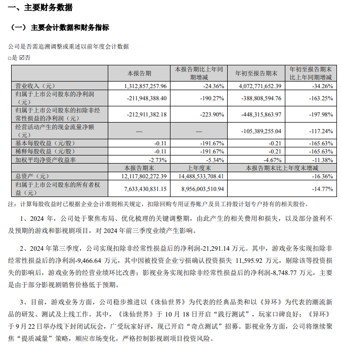 完美世界 2024 年第三季度营收 13.13 亿元，同比下降 24.36%