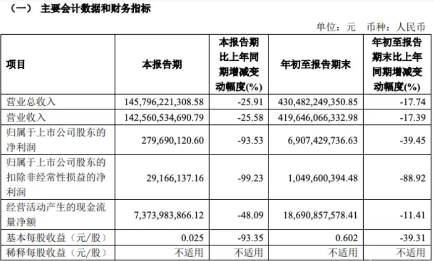 上汽集团财报：2024年Q3上汽集团公司营业收入为1425.61亿元  同比下滑25.58%