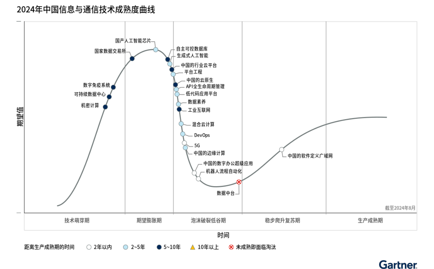 Gartner发布2024年中国信息与通信技术成熟度曲线