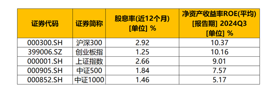 数据来源：wind，截至20241028，市场过往表现不预示未来。