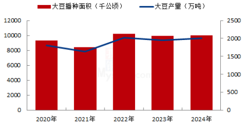 数据来源：我的农产品，紫金天风期货研究所