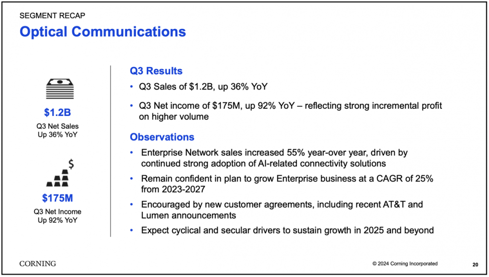 康宁Q3光通信业务净利润1.75亿美元，同比增长92%