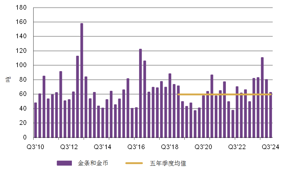 基于2019年至2023年的季度数据。数据来源：金属聚焦公司 世界黄金协会