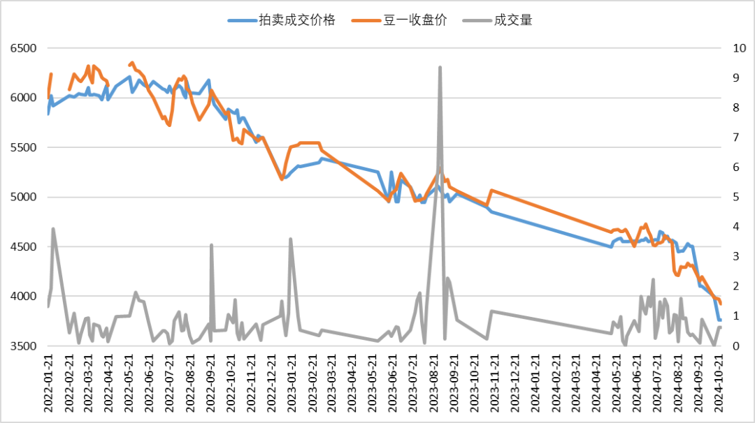 数据来源：我的农产品,紫金天风期货研究所