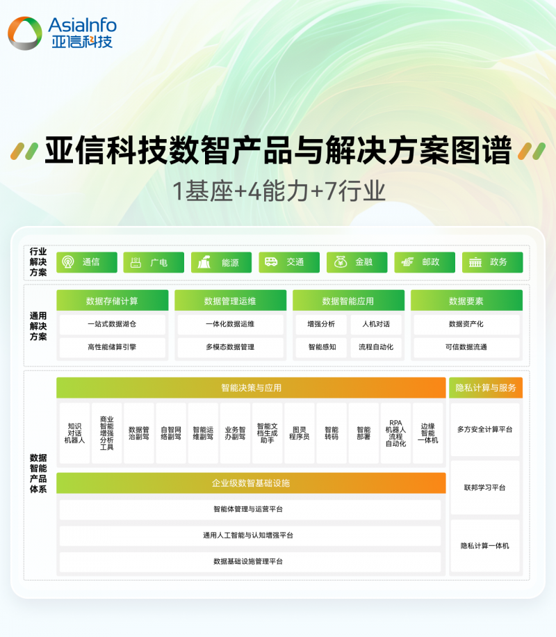 图：亚信科技数智产品与解决方案图谱