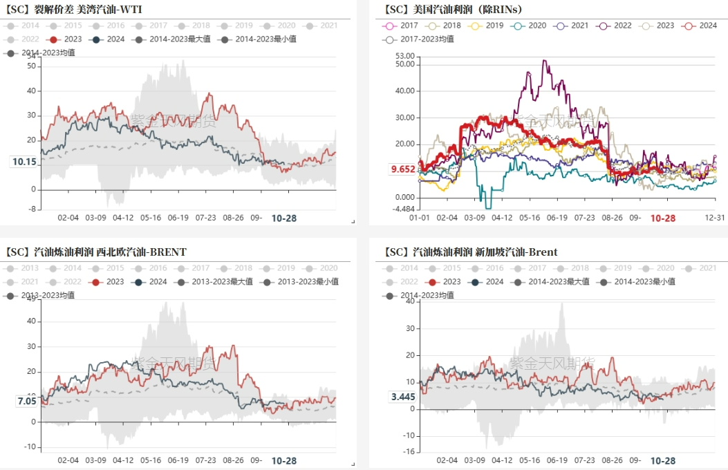 数据来源：紫金天风期货研究所
