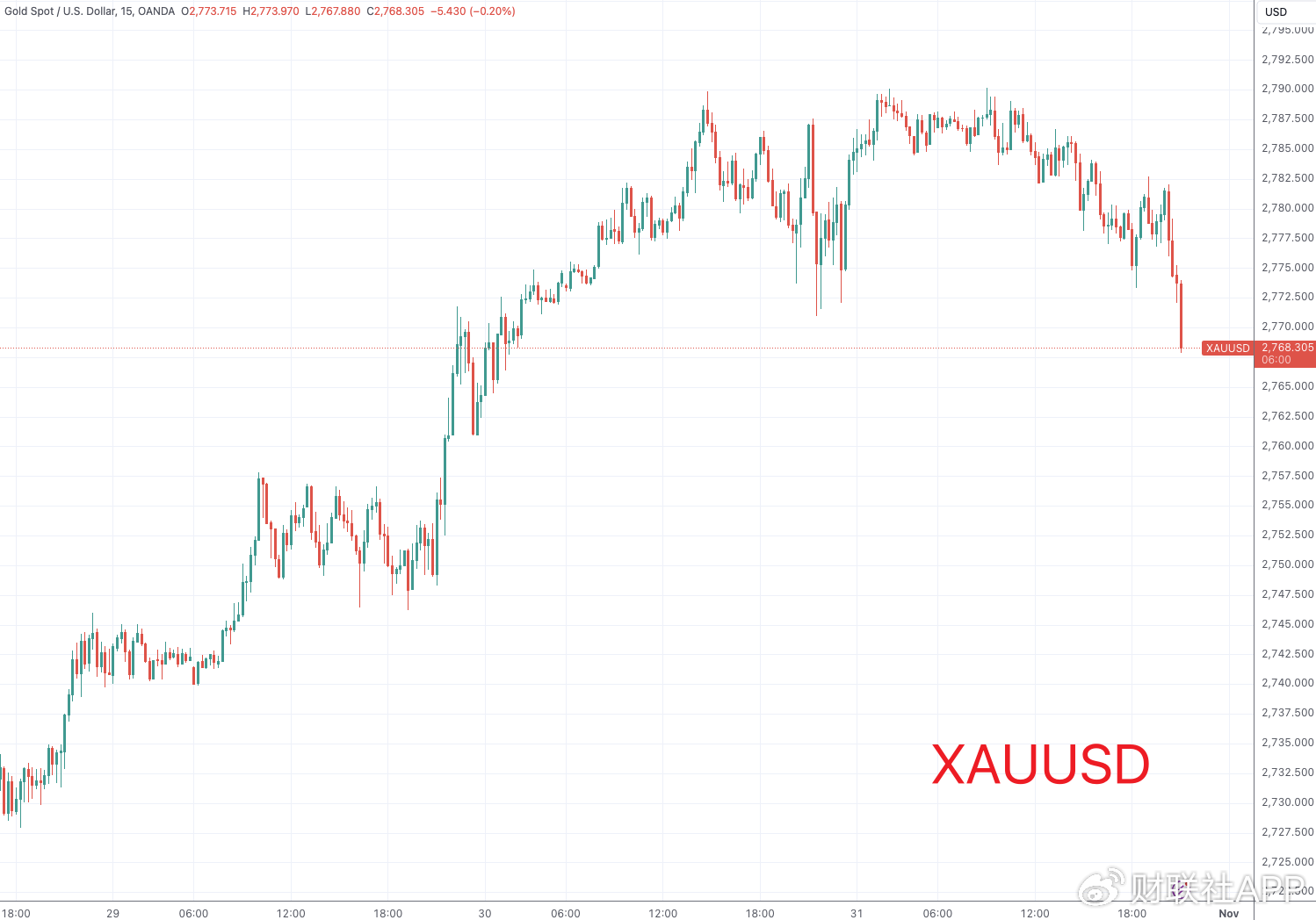 （现货黄金15分钟线，来源：Tradingview）