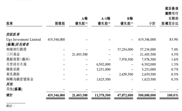 来源：曹操出行招股书