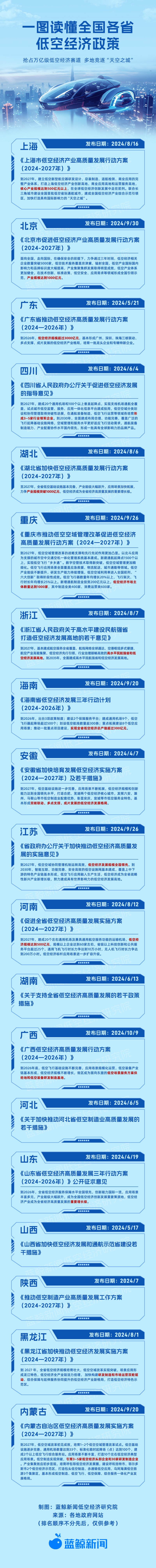 图片来源：蓝鲸新闻低空经济研究院