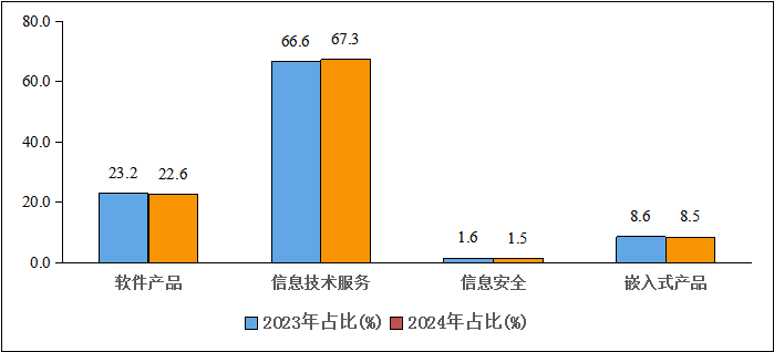 ▲ 2023 年和 2024 年三季度软件业分类收入占比情况