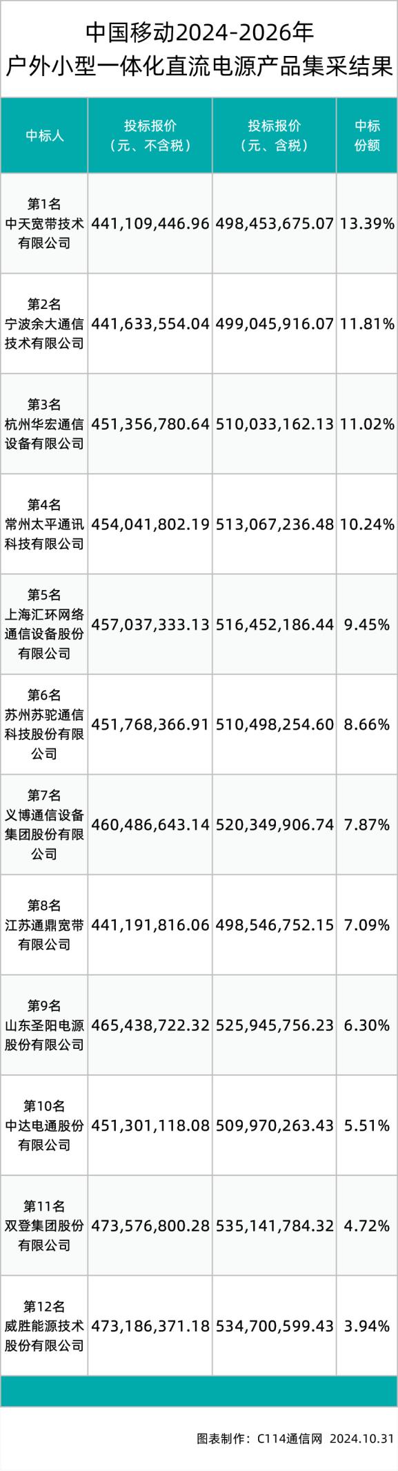 中国移动户外小型一体化直流电源产品集采：12家分食，平均中标价约4.55亿元