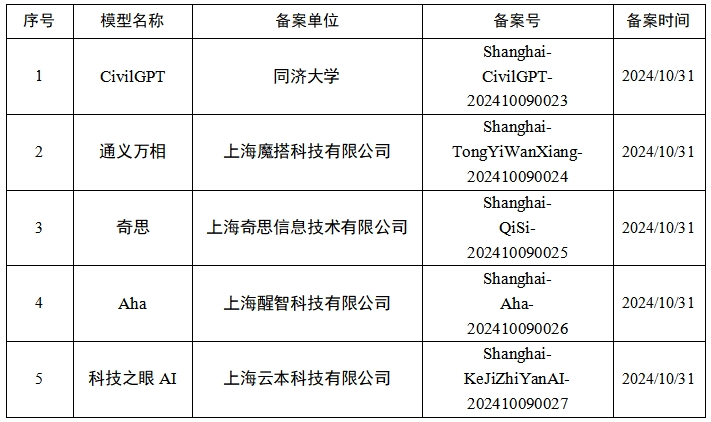 上海市生成式人工智能服务已备案信息公告（10月31日）