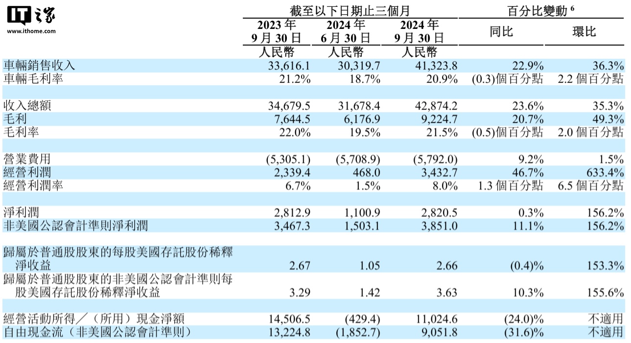 理想汽车 2024 年第三季度营收 429 亿元同比增长 23.6%，净利润 28 亿元