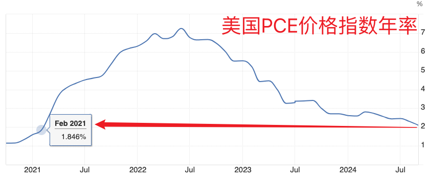 （PCE指数年率，来源：tradingeconomics）