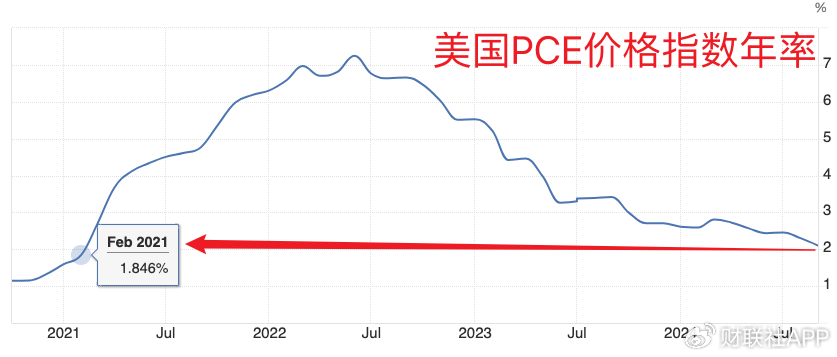 （PCE指数年率，来源：tradingeconomics）