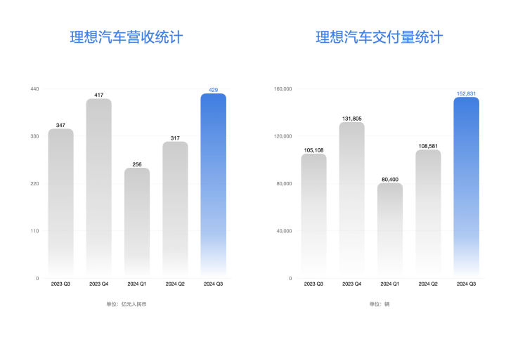 理想汽车2024年第三季度营收和交付量创历史新高