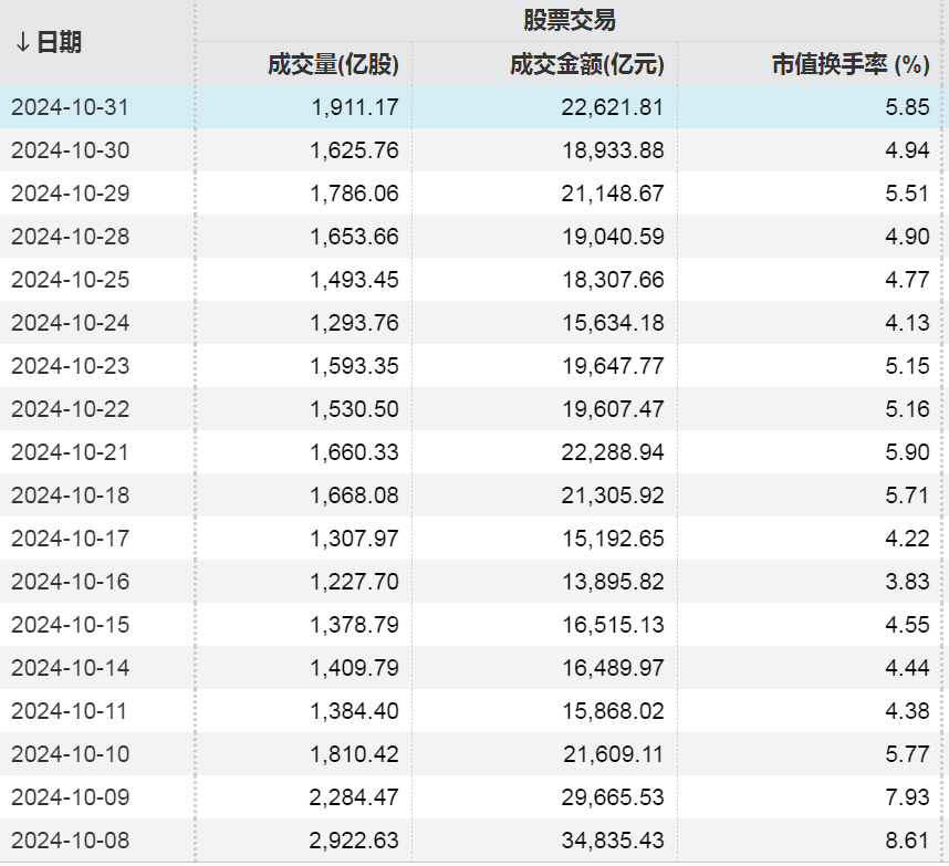 A股新纪录！重要信号出现，月度成交额创历史新高