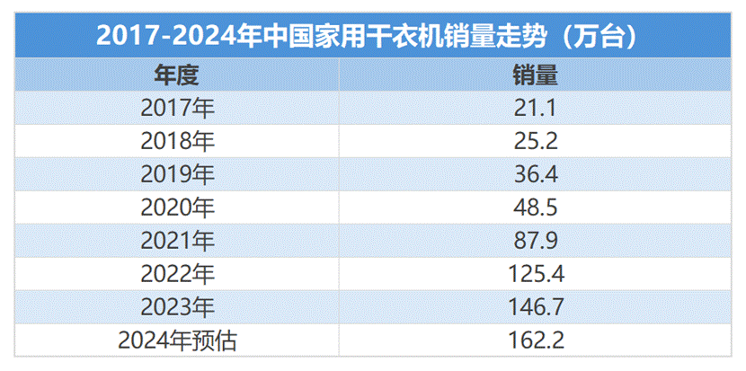 饱和的家电市场  冲出一匹“黑马”