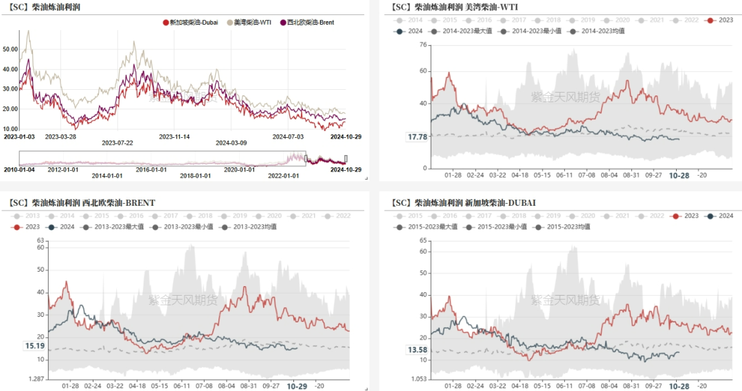 数据来源：紫金天风期货研究所