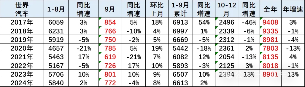 乘联分会崔东树：2024 年 9 月中国占世界汽车份额 36%