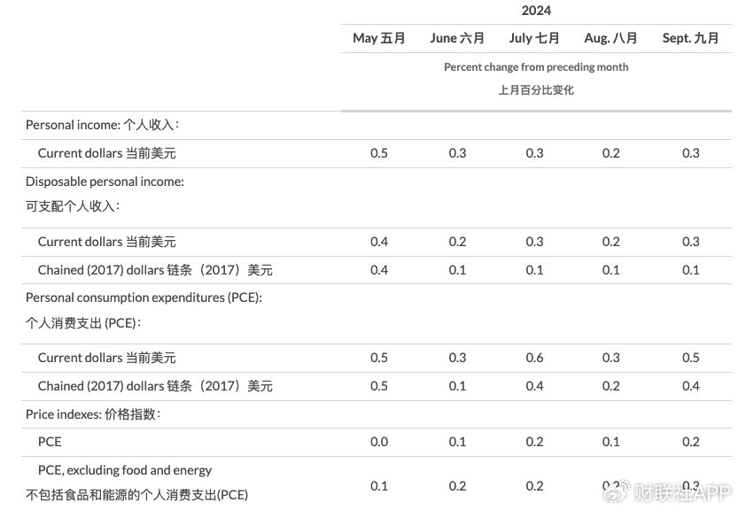 （9月数据显示，消费者的收入和支出都在增长，来源：BEA）