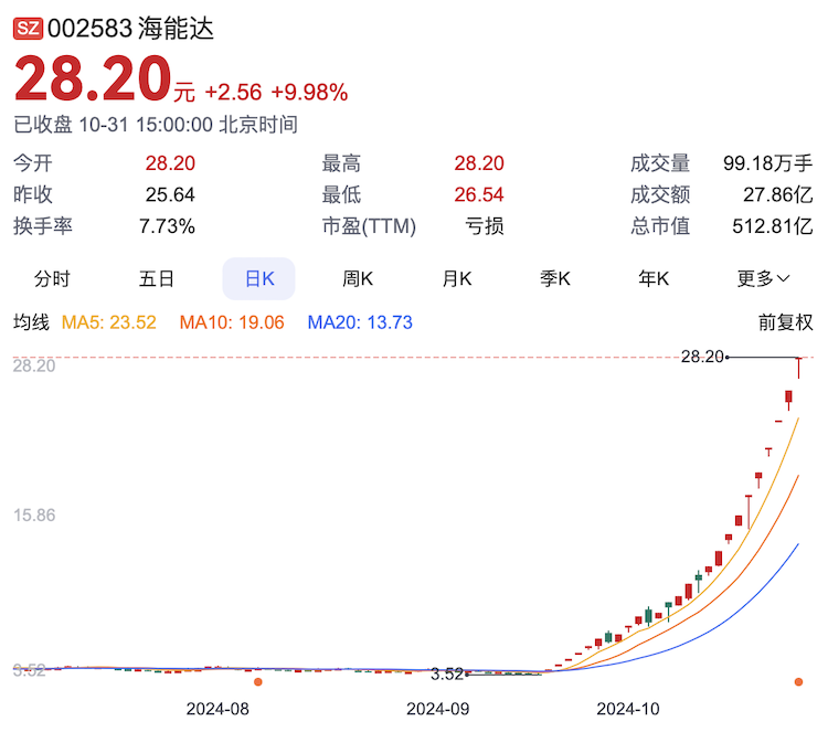 海能达股价狂涨8倍 公司连续三天发布公告“降温”