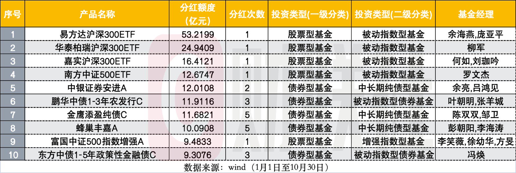 公募分红榜：易方达唯一分红超百亿，沪深300ETF单只贡献53亿，榜首更迭全看ETF