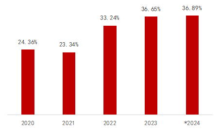  注：数据源自Wind，其中2024年数据为9月底数据，其余为年末数据