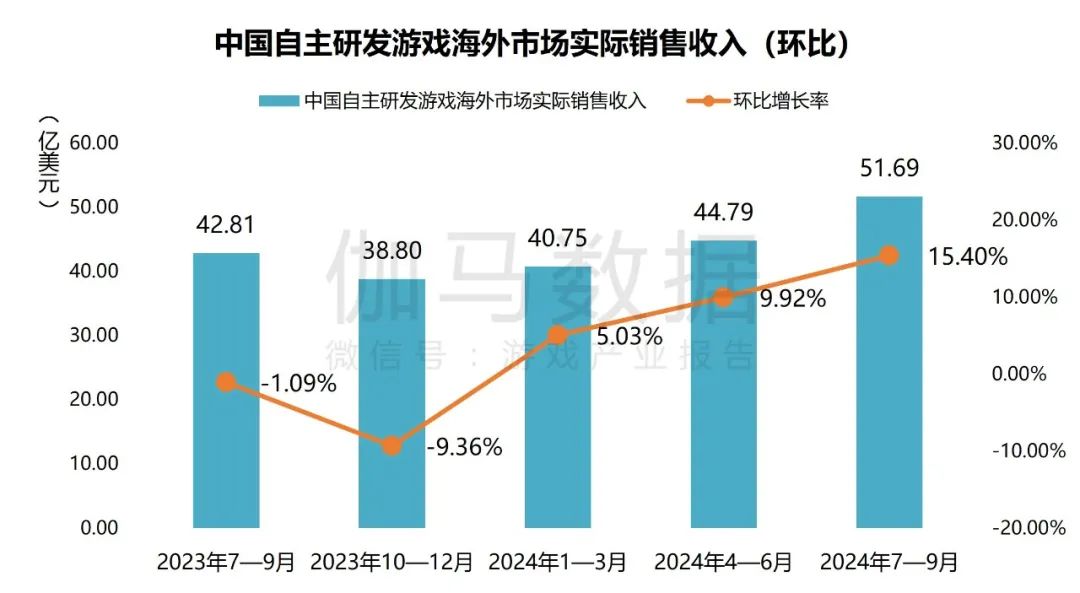 截图来源： 游戏产业报告微信公众号