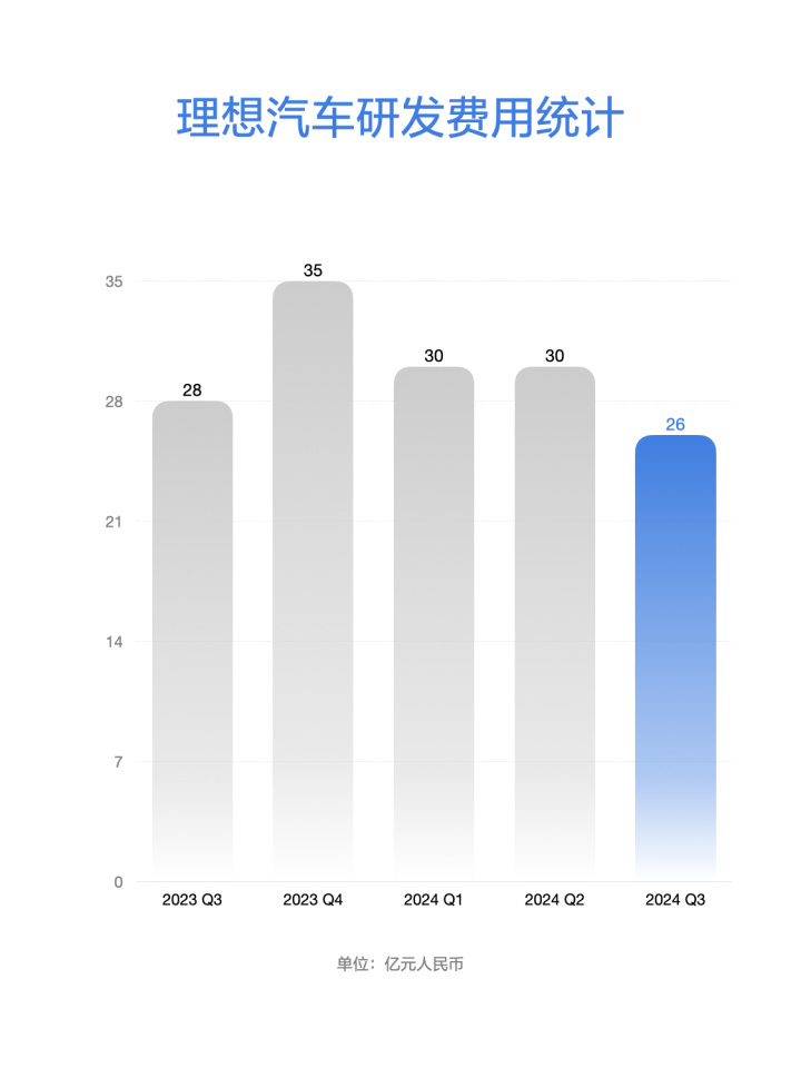 AI大模型的应用提升研发效率，23Q4-24Q3理想汽车累计研发费用超过120亿元