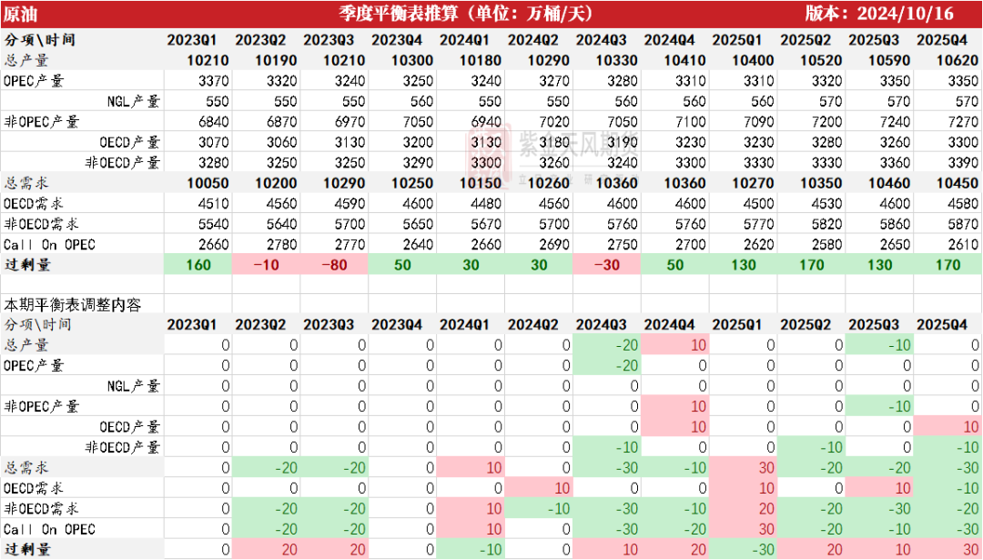 数据来源：紫金天风期货研究所