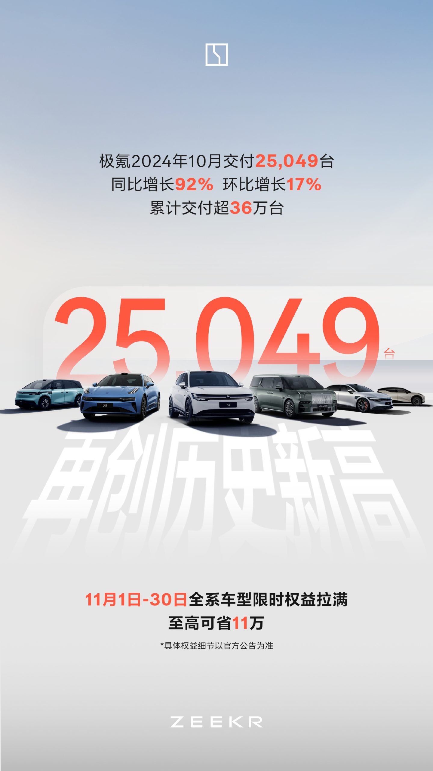 极氪：2024年10月极氪汽车共交付25,049台 同比增长92%