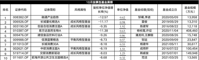 表：10月股票型基金黑榜明细 来源：Wind，界面新闻编制