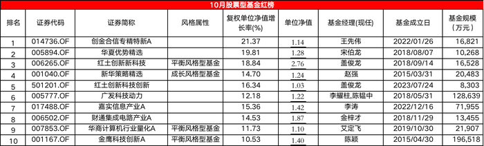 表：10月股票型基金红榜明细 来源：Wind，界面新闻编制