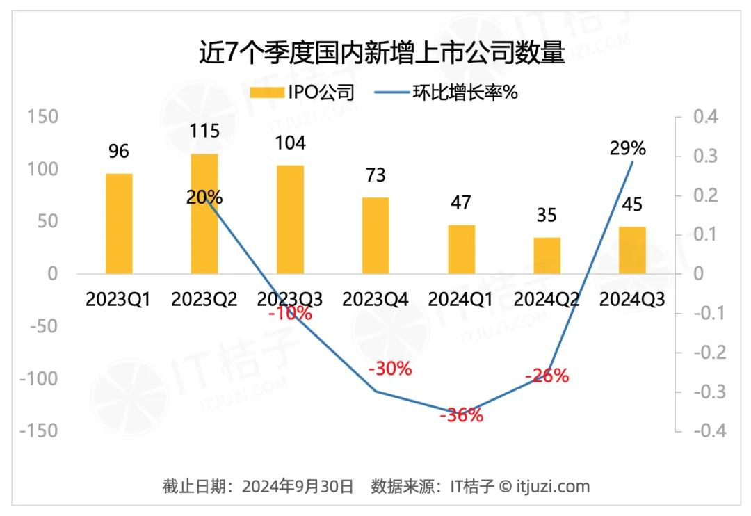 上季度 IPO 有回暖迹象 名片全能王 绿联等 45 家公司成功上市——2024Q3国内IPO报告