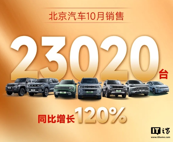 北京汽车 10 月销售 23020 台，同比增长 120%