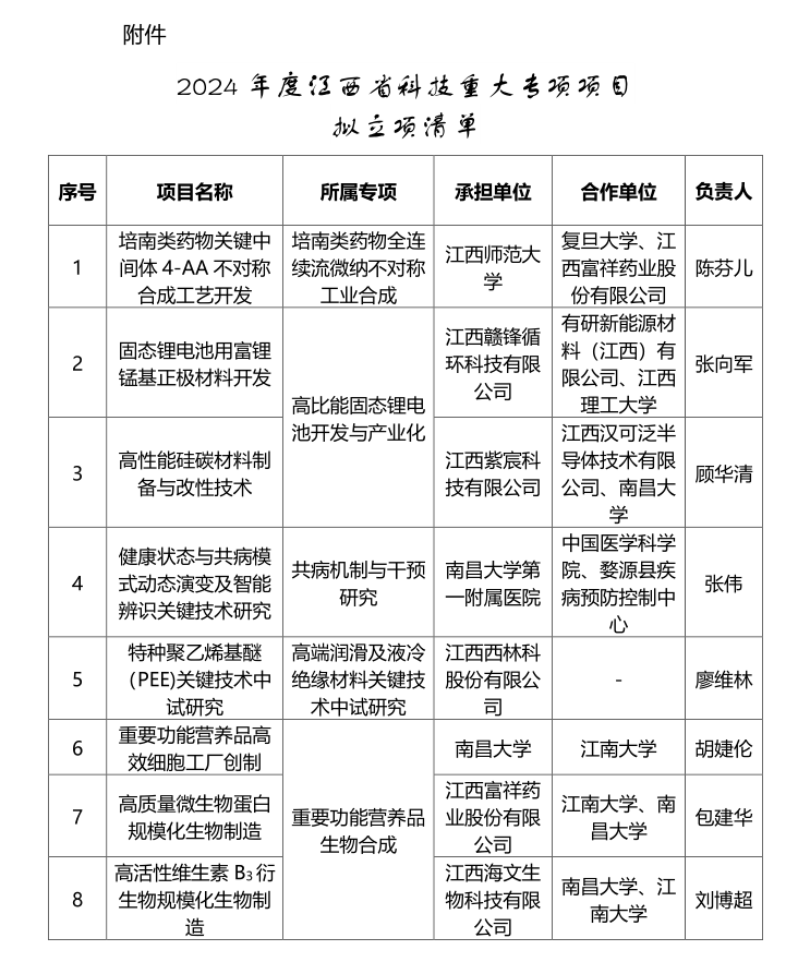 2024年度江西省科技重大专项项目拟立项公示