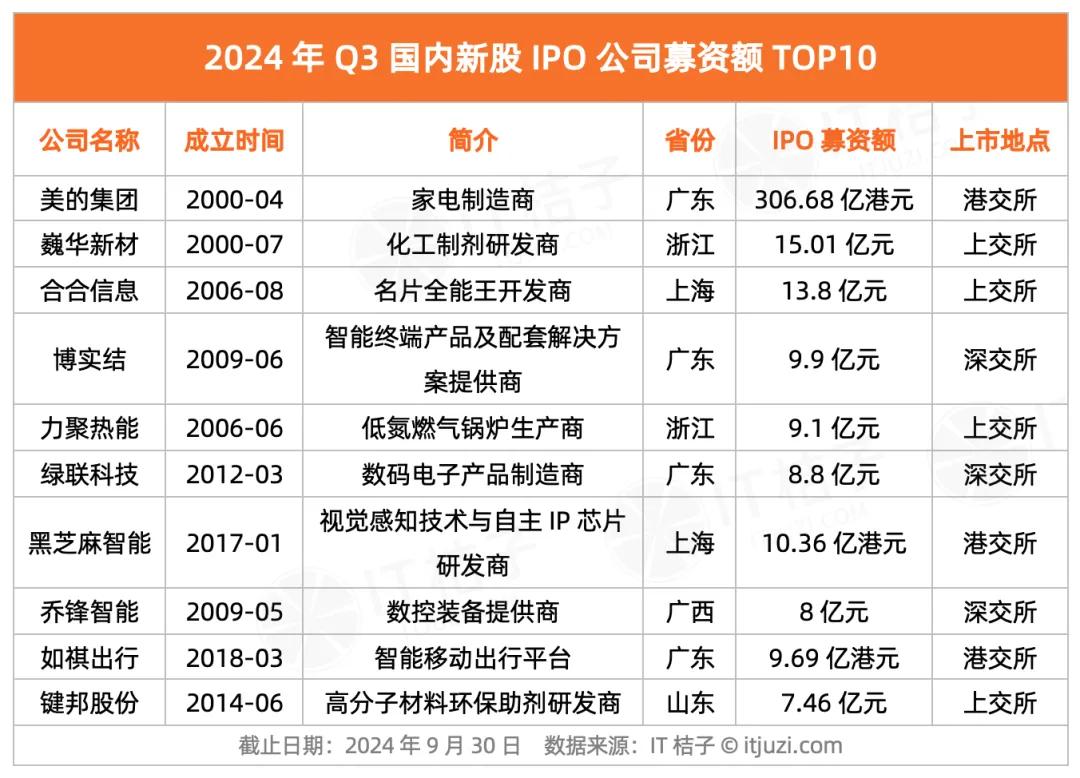 注：文/IT桔子，文章来源：IT桔子(公众号ID：itjuzi521)，本文为作者独立观点，不代表亿邦动力立场。