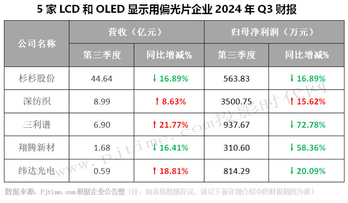 杉杉股份、深纺织、翔腾新材等5家LCD和OLED显示用偏光片企业披露三季报