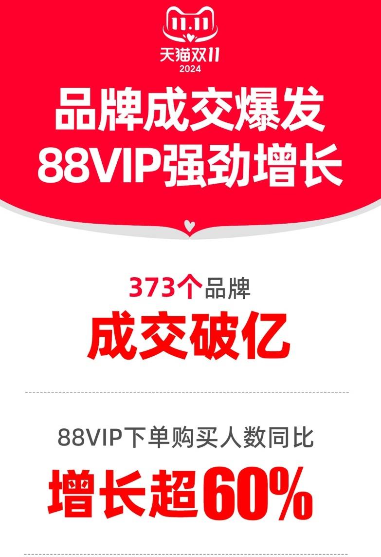 进击双11丨88VIP人均购买金额增长超30%，373个品牌在天猫双11成交破亿