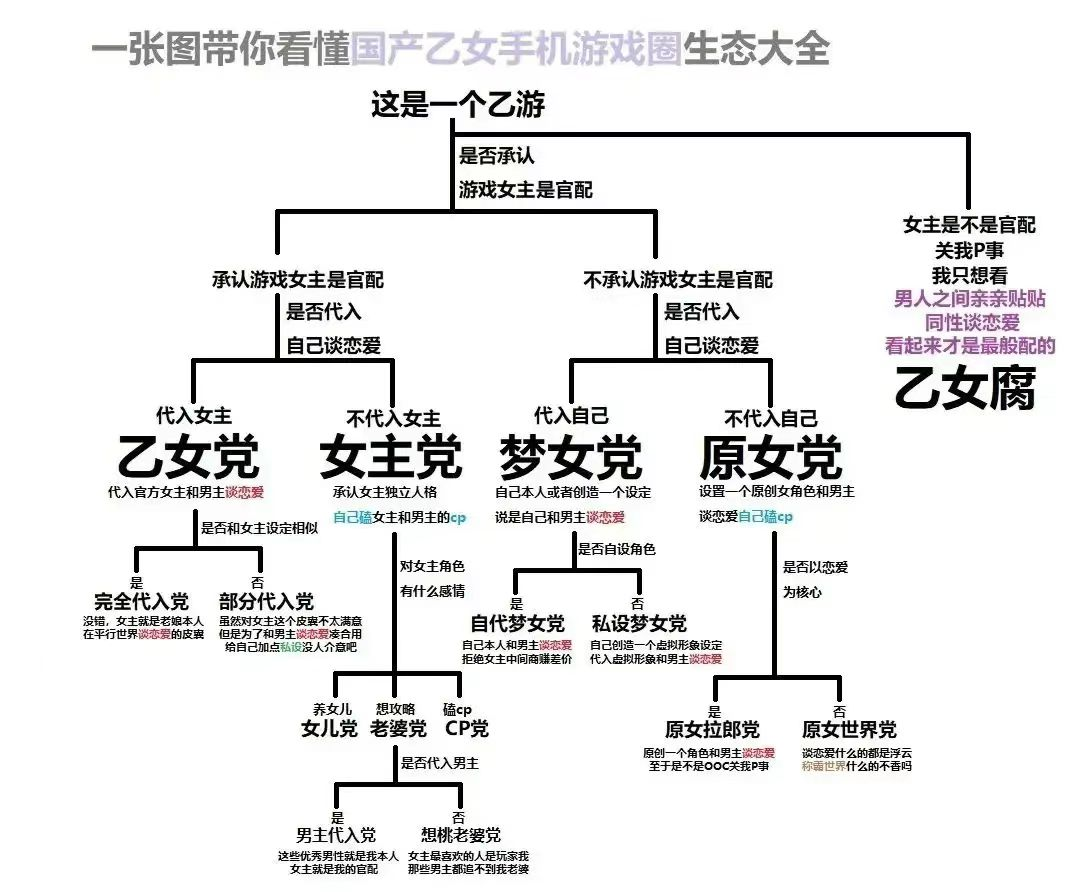 一位网友总结的乙游生态