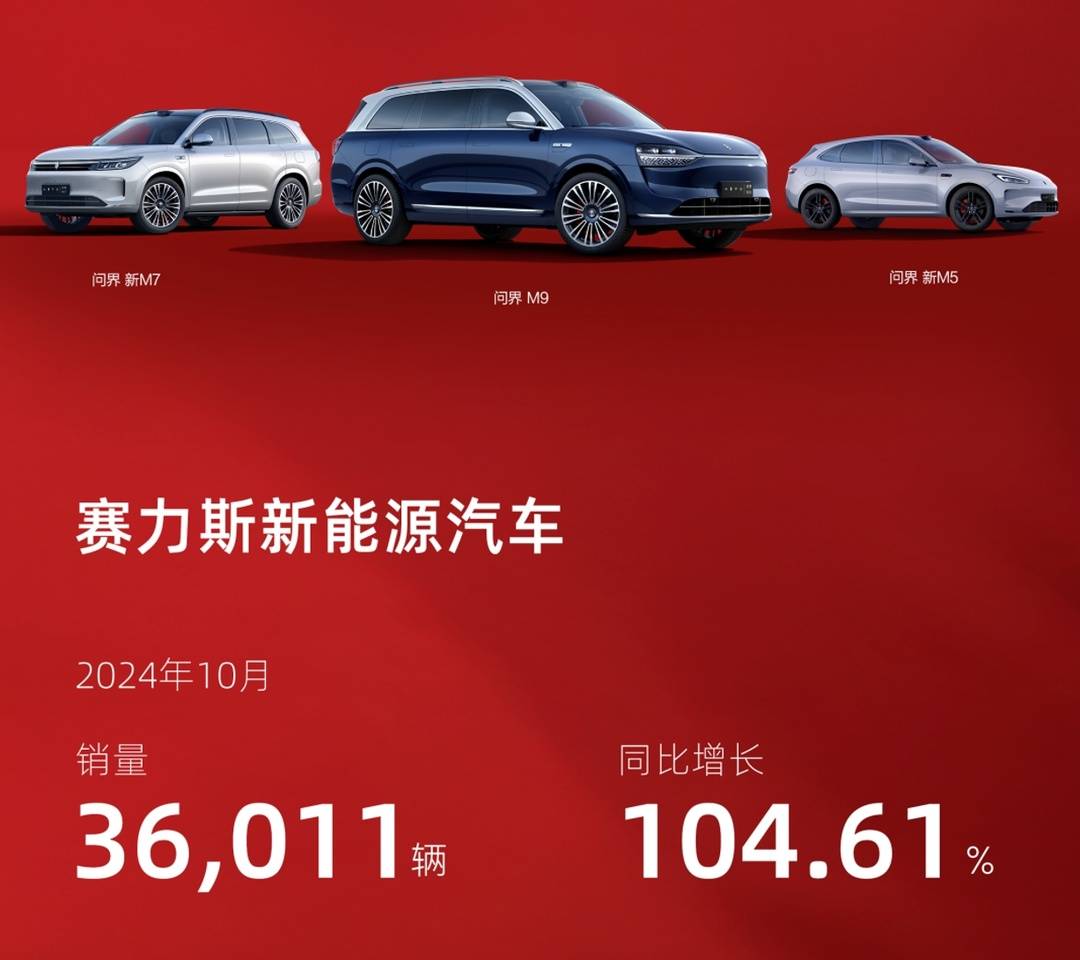 赛力斯1-10月新能源汽车销量超35万辆，同比增长310.99%丨新经济观察