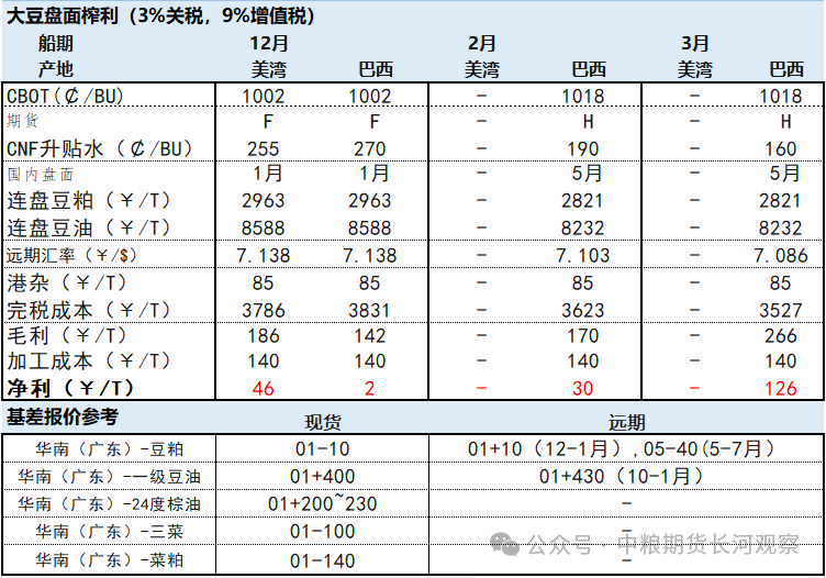 数据来源：COFCO、文华财经、我的农产品网、WIND