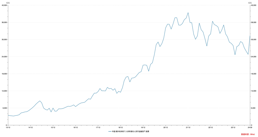 （境外机构和个人持有境内人民币金融资产：股票，数据来源：Wind）