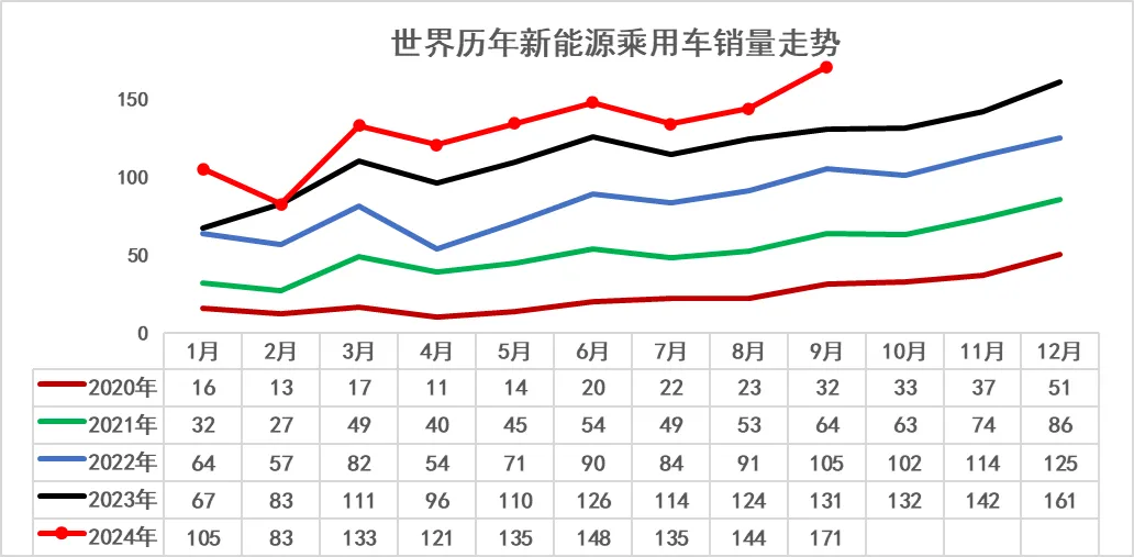 乘联分会崔东树：2024 年 1-9 月中国占世界新能源车份额 68%