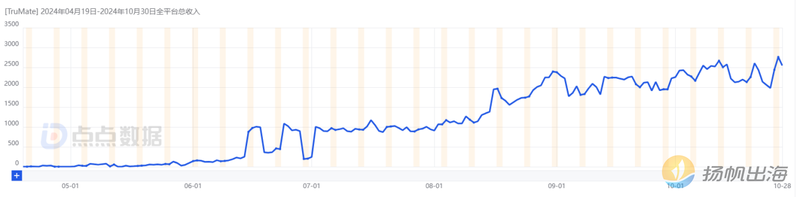 （TruMate自上线以来全平台总收入，图源：点点数据）