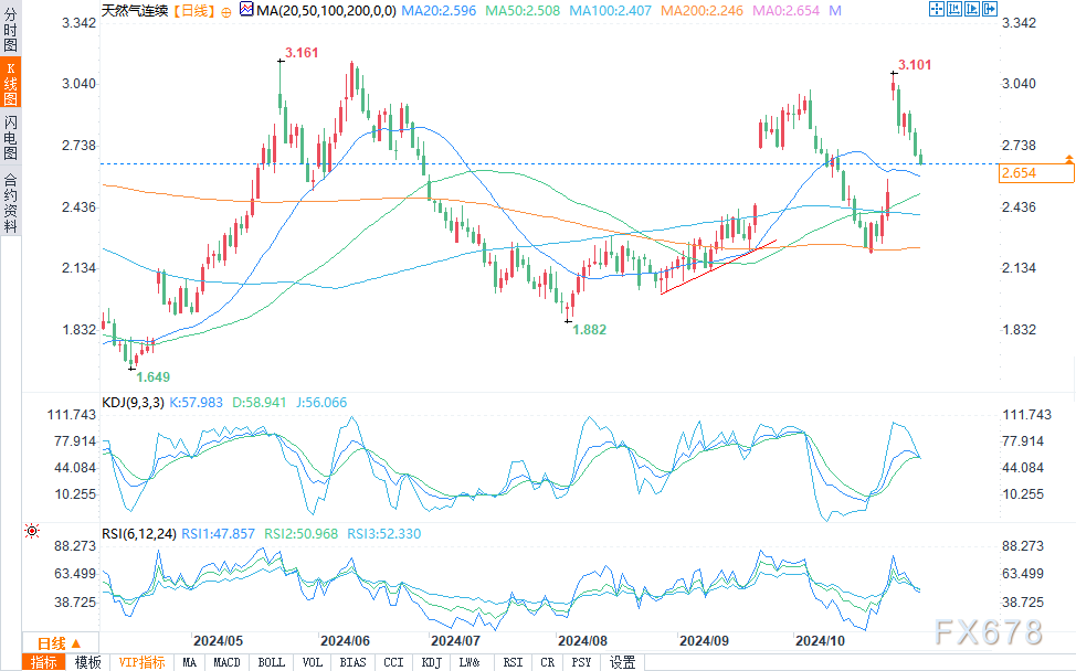 （COMEX天然气日图来源：易汇通）