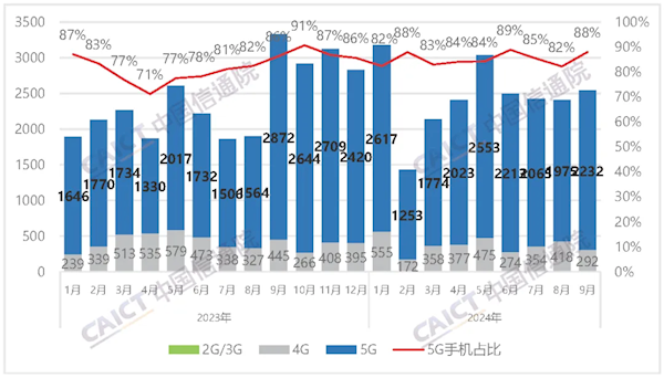 中国信通院：2024年9月国内市场手机出货量2537.1万部 同比下降23.8%