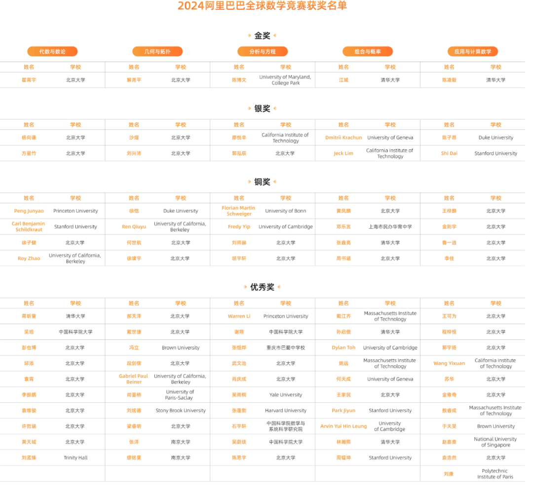 刚刚，阿里全球数学竞赛决赛结果公布，姜萍违反预选赛规则未获奖