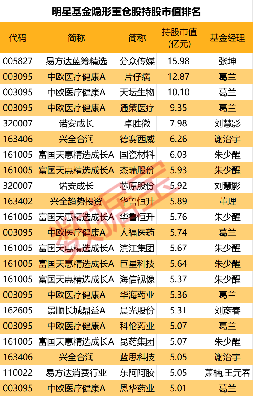 百亿规模基金隐形重仓 仅22股！知名基金狂买超5亿元